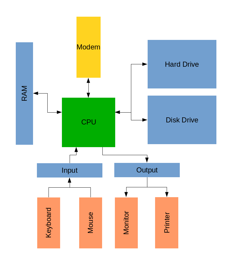 conectivity model of a computer connecting CPU, RAM, Diskdrives, inputs, and outputs